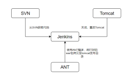 Jenkins+SVN+ANT快速搭建持续集成环境