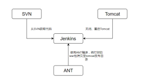 Jenkins+SVN+ANT快速搭建持续集成环境 Jenkins+SVN+ANT快速搭建持续集成环境