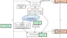 Linux下SVN服务的搭建 Linux下SVN服务的搭建