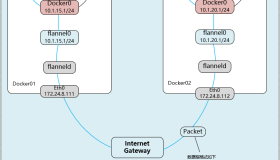 Flannel、Calico网络原理 Flannel、Calico网络原理