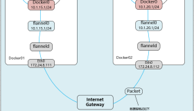 Flannel、Calico网络原理