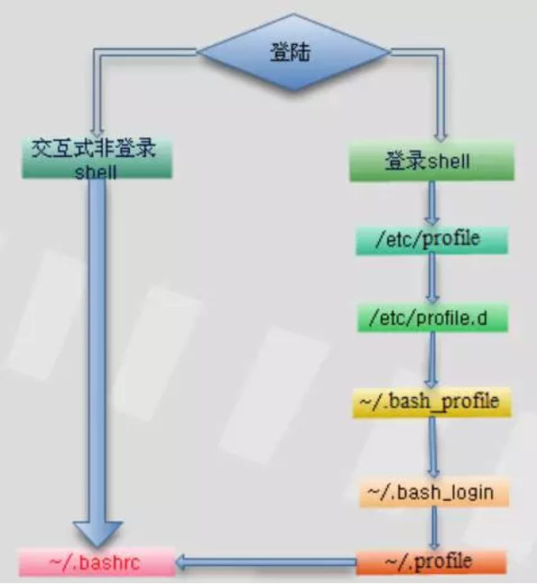 Linux系统中Profile、bashrc、bash_profile的作用与区别