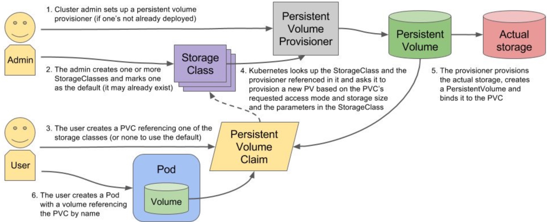 Kubernetes使用StorageClass动态生成NFS类型的PV